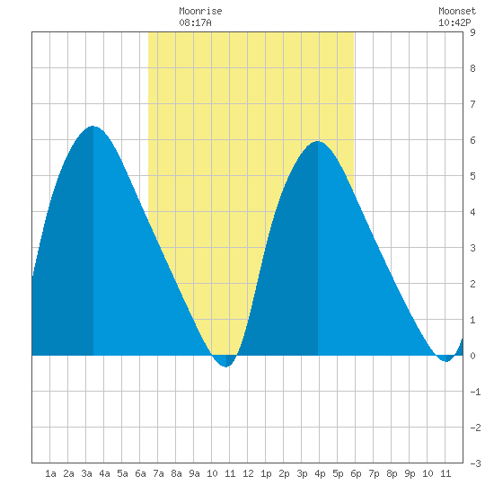 Market Street Bridge tide chart for Monday, March 3, 2025