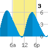 Market Street Bridge tide chart for Monday, March 3, 2025