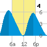 Market Street Bridge tide chart for Tuesday, March 4, 2025