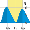Market Street Bridge tide chart for Wednesday, March 5, 2025