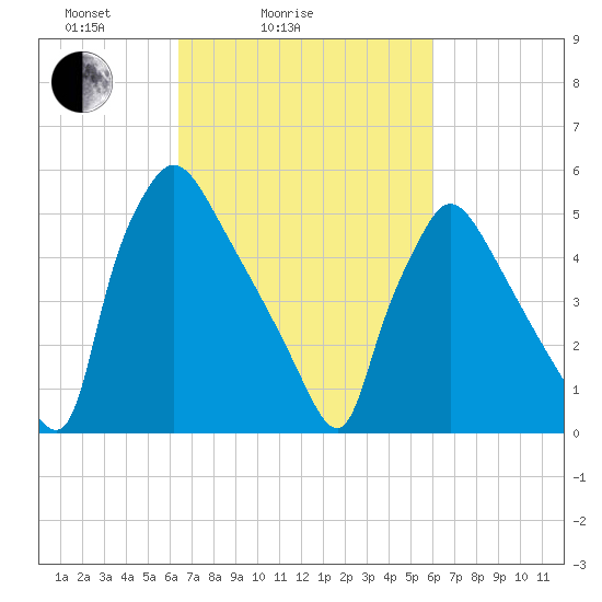 Market Street Bridge tide chart for Thursday, March 6, 2025