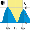 Market Street Bridge tide chart for Thursday, March 6, 2025