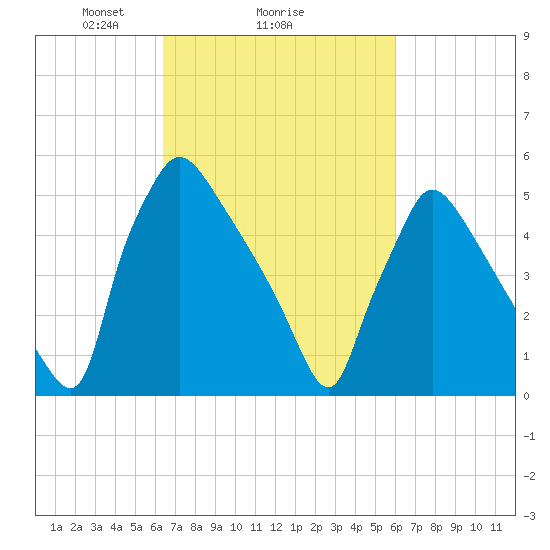 Market Street Bridge tide chart for Friday, March 7, 2025