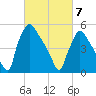 Market Street Bridge tide chart for Friday, March 7, 2025