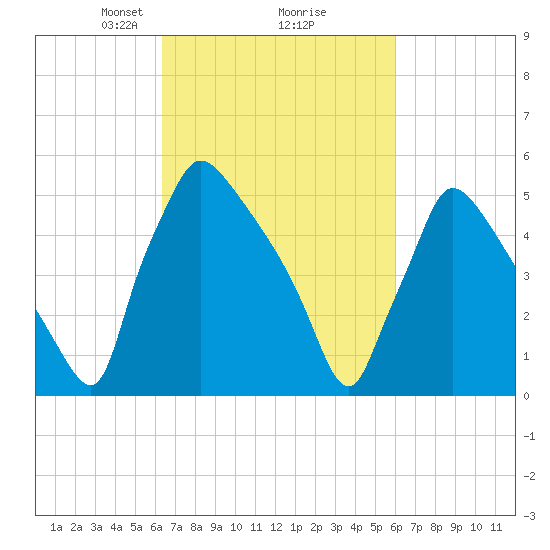 Market Street Bridge tide chart for Saturday, March 8, 2025