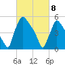 Market Street Bridge tide chart for Saturday, March 8, 2025