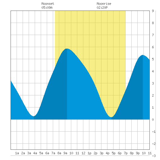Market Street Bridge tide chart for Sunday, March 9, 2025