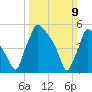 Market Street Bridge tide chart for Sunday, March 9, 2025