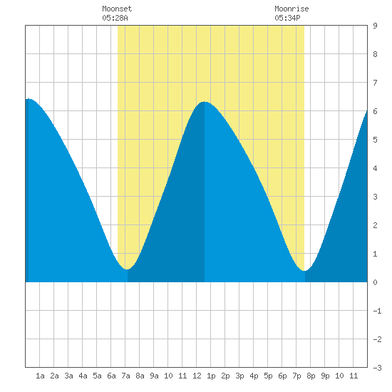 Market Street Bridge tide chart for Thursday, April 10, 2025