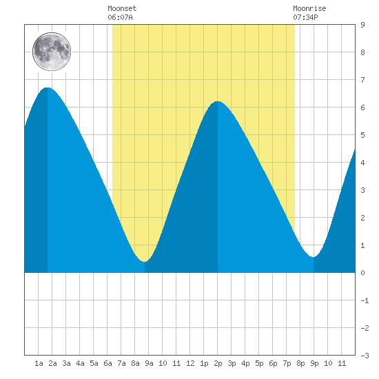 Market Street Bridge tide chart for Saturday, April 12, 2025