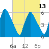 Market Street Bridge tide chart for Sunday, April 13, 2025