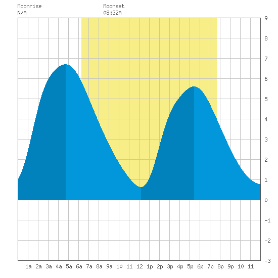 Market Street Bridge tide chart for Thursday, April 17, 2025
