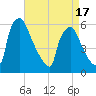 Market Street Bridge tide chart for Thursday, April 17, 2025