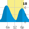 Market Street Bridge tide chart for Friday, April 18, 2025