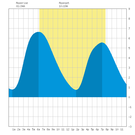 Market Street Bridge tide chart for Saturday, April 19, 2025