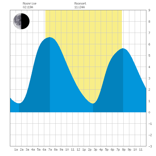 Market Street Bridge tide chart for Sunday, April 20, 2025