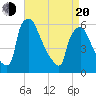 Market Street Bridge tide chart for Sunday, April 20, 2025