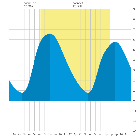 Market Street Bridge tide chart for Monday, April 21, 2025