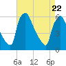 Market Street Bridge tide chart for Tuesday, April 22, 2025