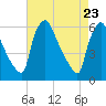 Market Street Bridge tide chart for Wednesday, April 23, 2025