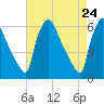 Market Street Bridge tide chart for Thursday, April 24, 2025