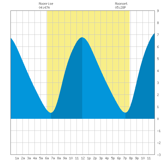Market Street Bridge tide chart for Friday, April 25, 2025