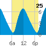 Market Street Bridge tide chart for Friday, April 25, 2025