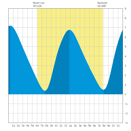 Market Street Bridge tide chart for Saturday, April 26, 2025