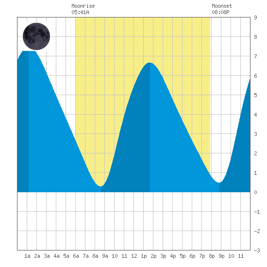 Market Street Bridge tide chart for Sunday, April 27, 2025