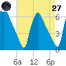 Market Street Bridge tide chart for Sunday, April 27, 2025
