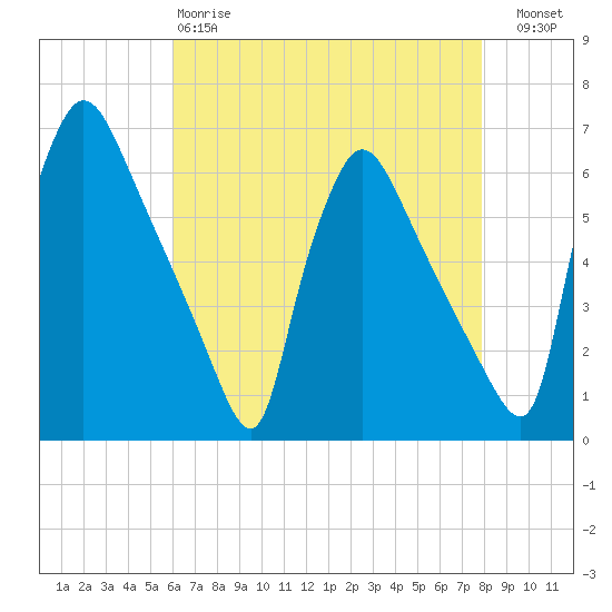 Market Street Bridge tide chart for Monday, April 28, 2025
