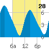 Market Street Bridge tide chart for Monday, April 28, 2025
