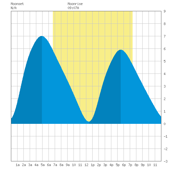 Market Street Bridge tide chart for Wednesday, April 2, 2025