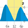 Market Street Bridge tide chart for Wednesday, April 2, 2025
