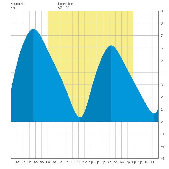 Market Street Bridge tide chart for Wednesday, April 30, 2025