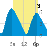 Market Street Bridge tide chart for Thursday, April 3, 2025
