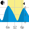Market Street Bridge tide chart for Friday, April 4, 2025