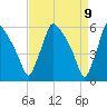 Market Street Bridge tide chart for Wednesday, April 9, 2025