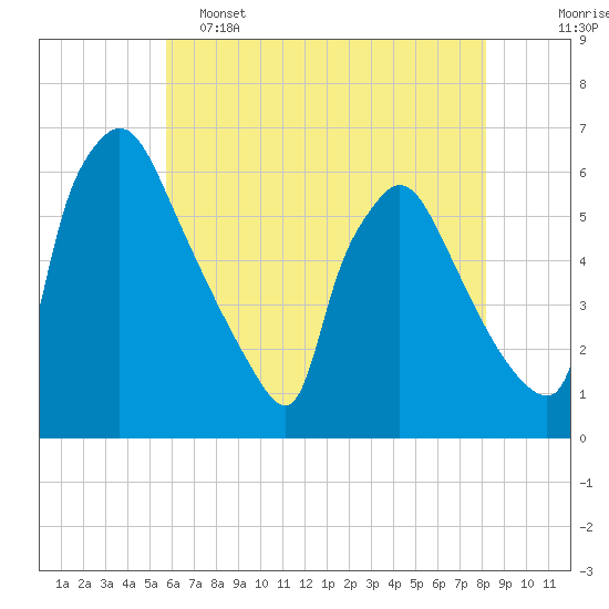 Market Street Bridge tide chart for Thursday, May 15, 2025