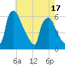 Market Street Bridge tide chart for Saturday, May 17, 2025