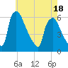 Market Street Bridge tide chart for Sunday, May 18, 2025
