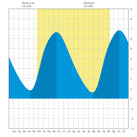 Market Street Bridge tide chart for Thursday, May 22, 2025