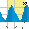 Market Street Bridge tide chart for Thursday, May 22, 2025