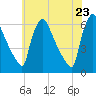 Market Street Bridge tide chart for Friday, May 23, 2025