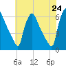 Market Street Bridge tide chart for Saturday, May 24, 2025