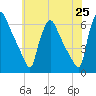 Market Street Bridge tide chart for Sunday, May 25, 2025
