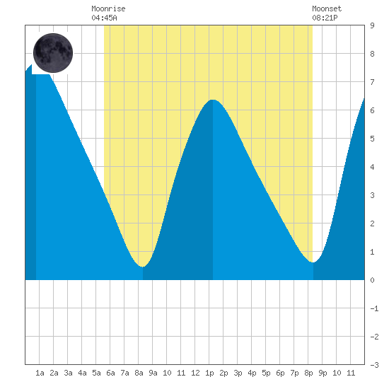 Market Street Bridge tide chart for Monday, May 26, 2025