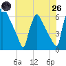 Market Street Bridge tide chart for Monday, May 26, 2025