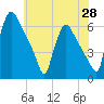 Market Street Bridge tide chart for Wednesday, May 28, 2025