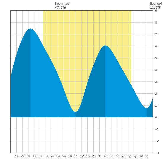 Market Street Bridge tide chart for Thursday, May 29, 2025